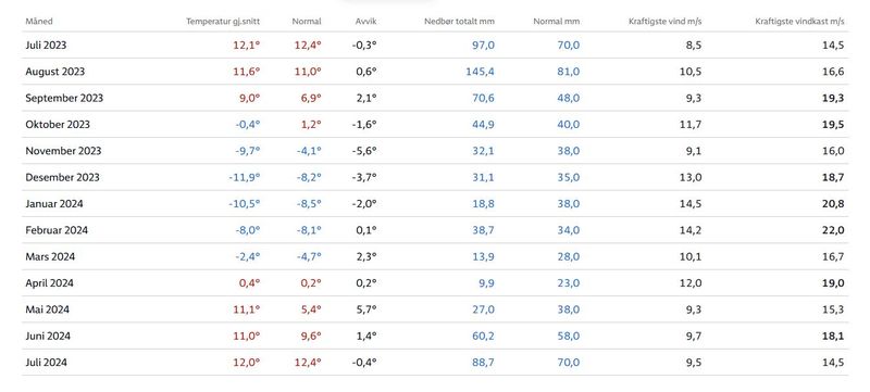 Temperaturstatistikk